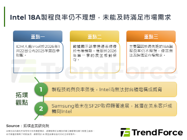 Intel 18A製程良率仍不