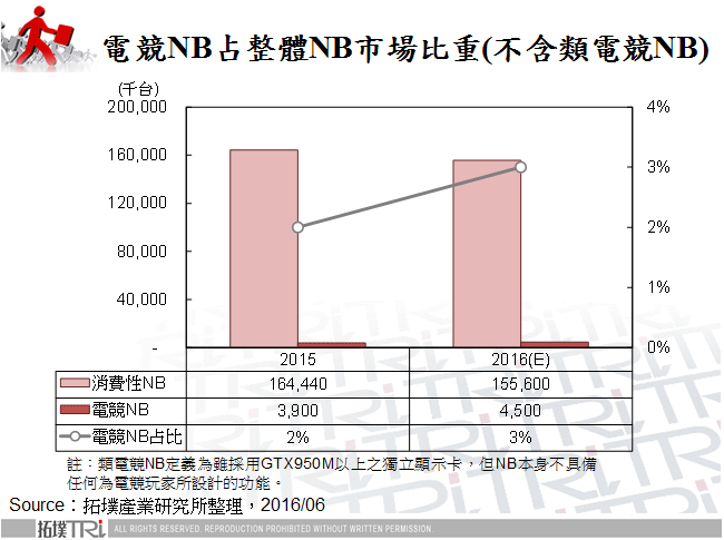 電競NB占整體NB市場比重(不含類電競NB)