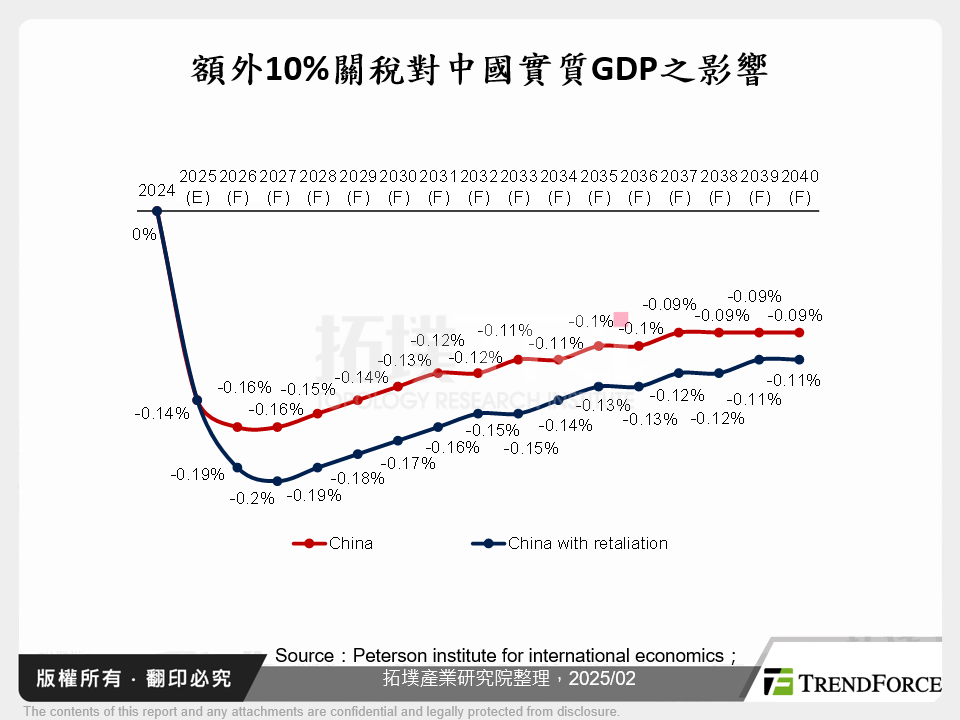 額外10%關稅對中國實質GDP之影響