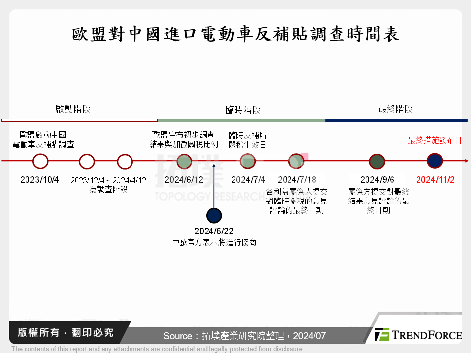 歐盟對中國進口電動車反補貼調查時間表