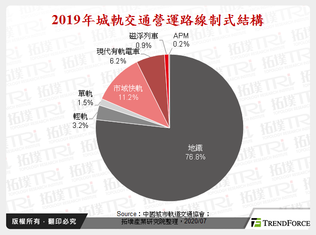 2019年城軌交通營運路線制式結構