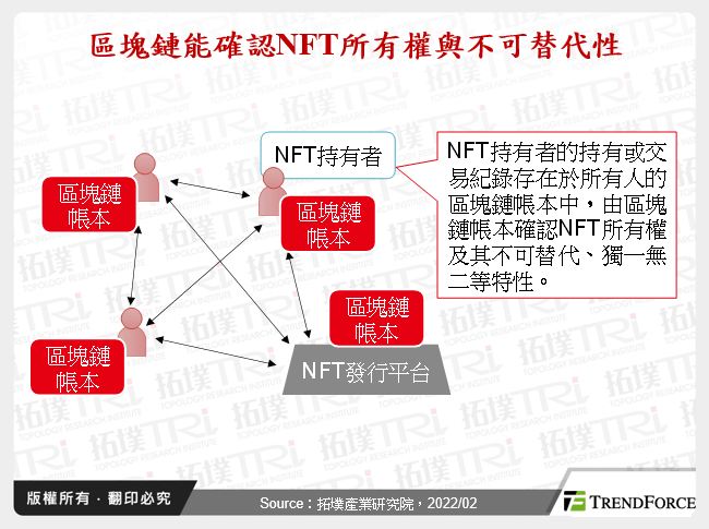 區塊鏈能確認NFT所有權與不可替代性