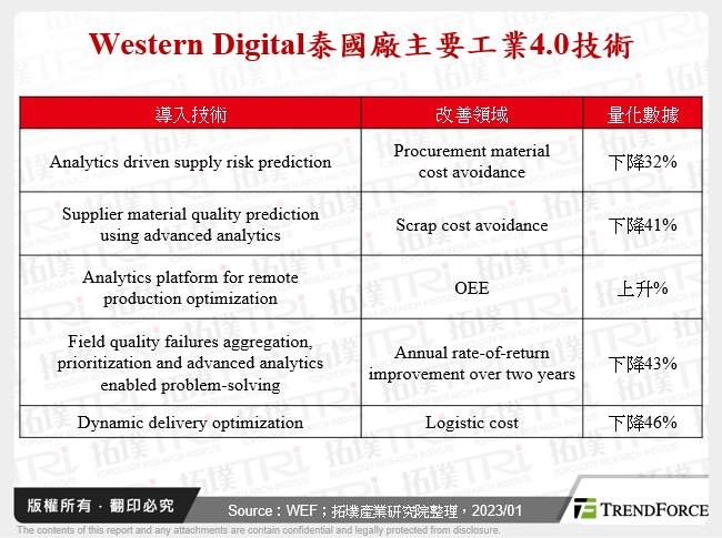 Western Digital泰國廠主要工業4.0技術