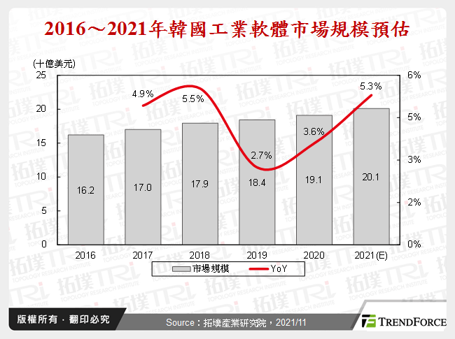 2016～2021年韓國工業軟體市場規模預估