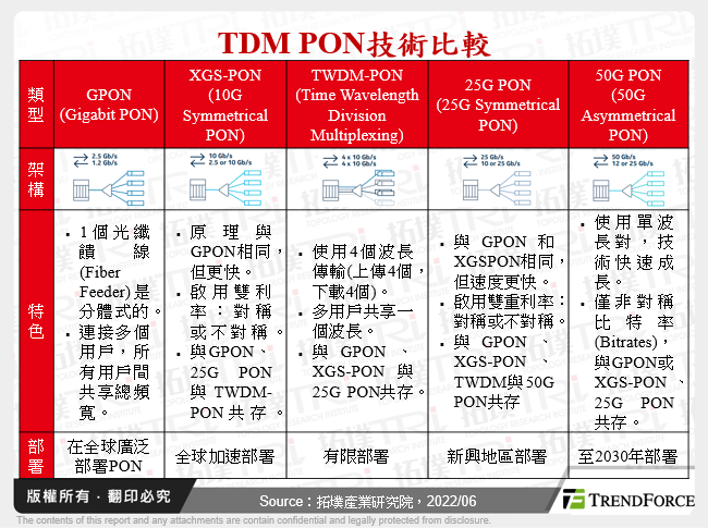 TDM PON技術比較