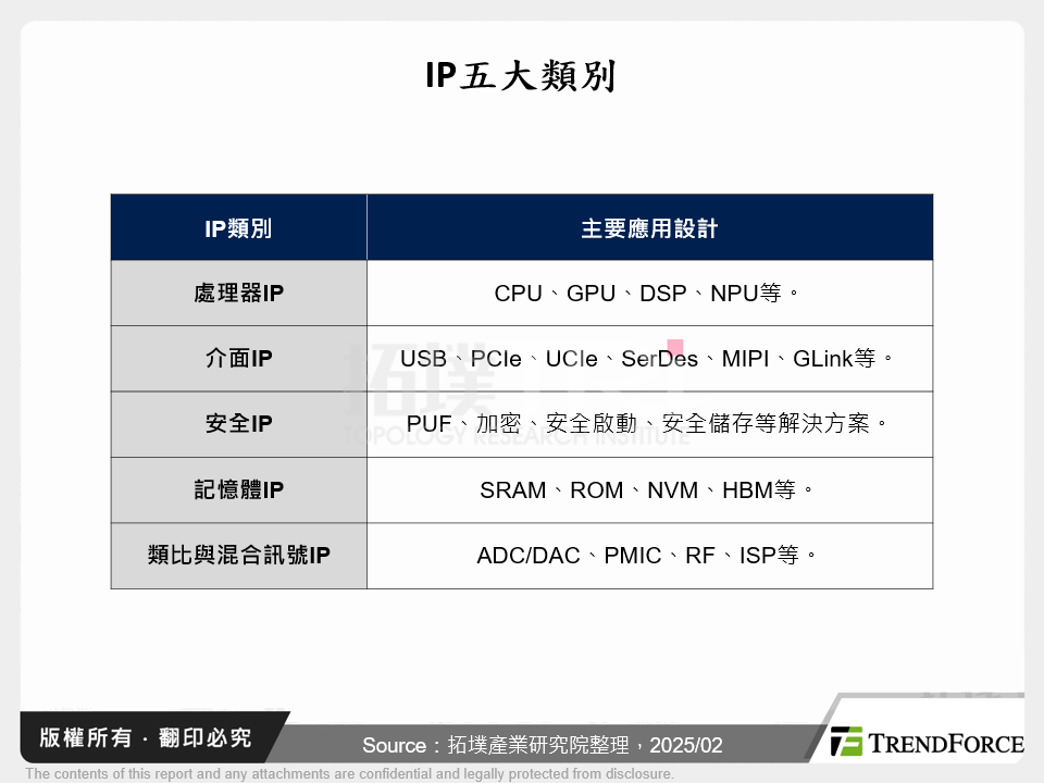 IP五大類別