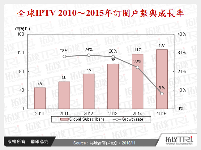 全球IPTV 2010～2015年訂閱戶數與成長率