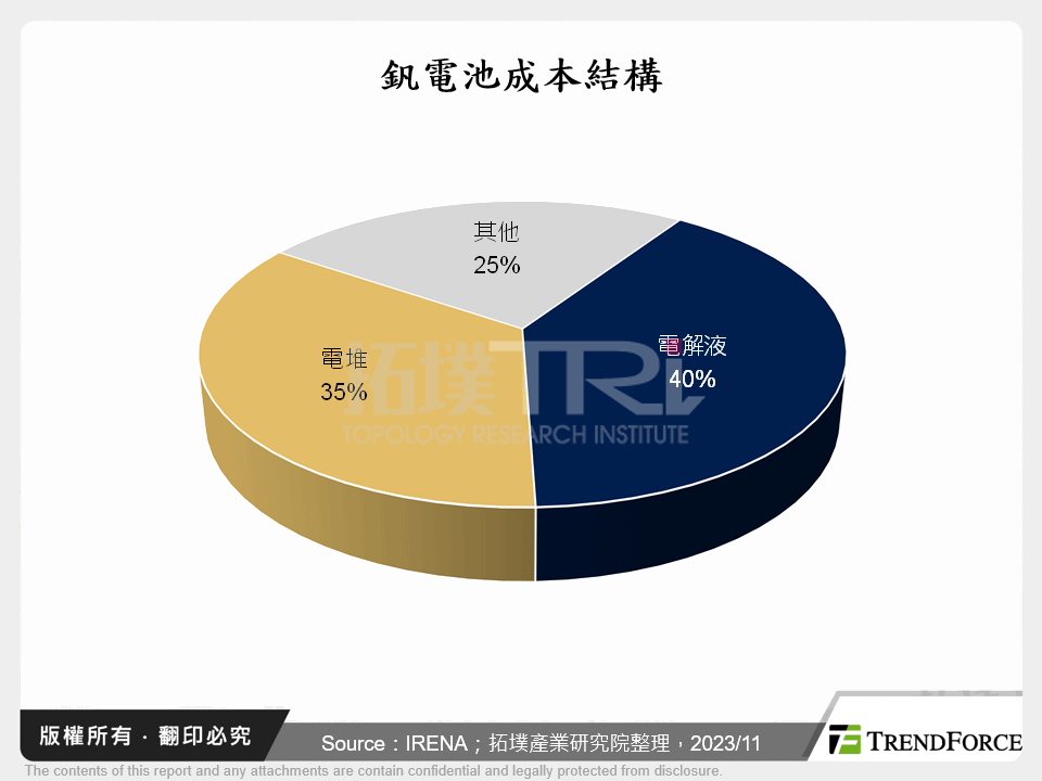 釩電池成本結構