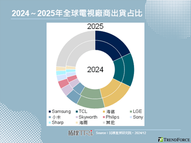 【拓墣論壇】居家消費電子產業2025年展望：電視、音箱暨遊戲機