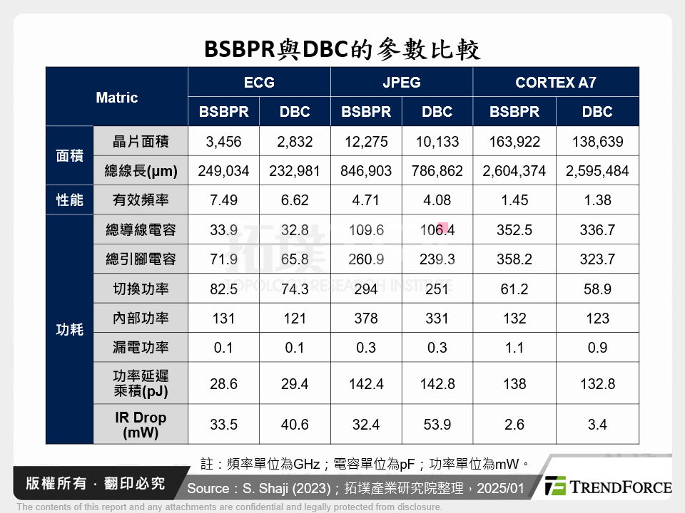 BSBPR與DBC的參數比較