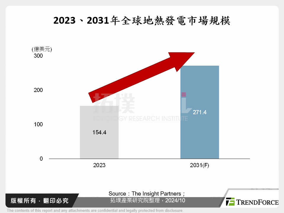 2023、2031年全球地熱發電市場規模