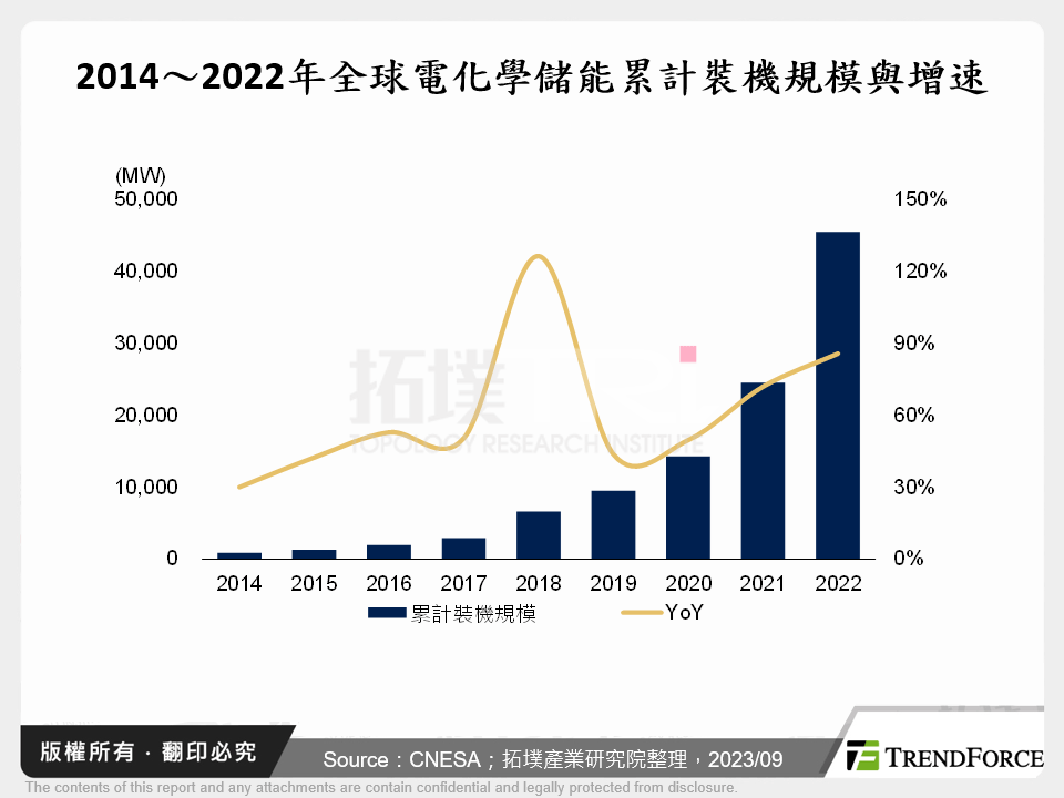 2014～2022年全球電化學儲能累計裝機規模與增速