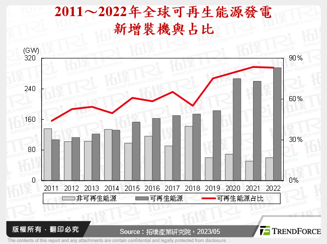 2011～2022年全球可再生能源發電新增裝機與占比