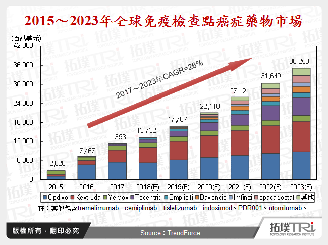 2015～2023年全球免疫檢查點癌症藥物市場