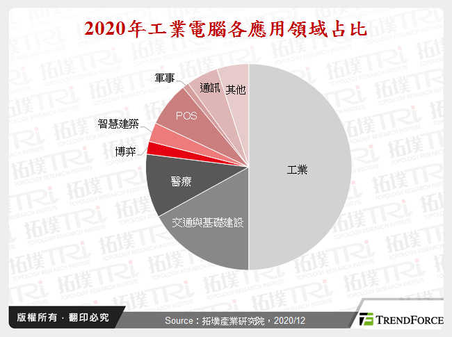 2020年工業電腦各應用領域占比