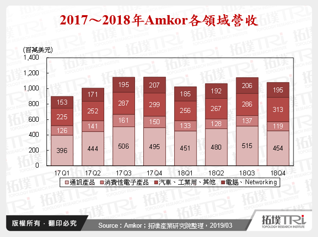 2017～2018年Amkor各領域營收