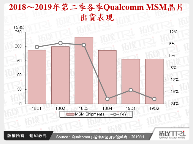 2018～2019年第二季各季Qualcomm MSM晶片出貨表現