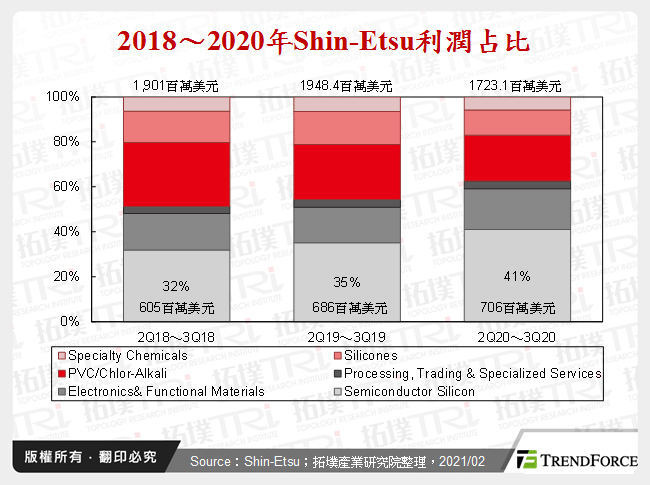 2018～2020年Shin-Etsu利潤占比