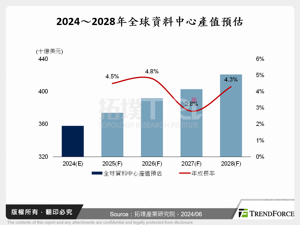 AI賦能資料中心通訊變革－超大規模資料中心通訊發展趨勢