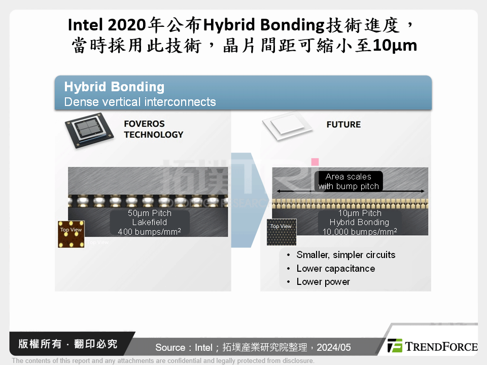 Intel 2020年公布Hybrid Bonding技術進度，當時採用此技術，晶片間距可縮小至10μm