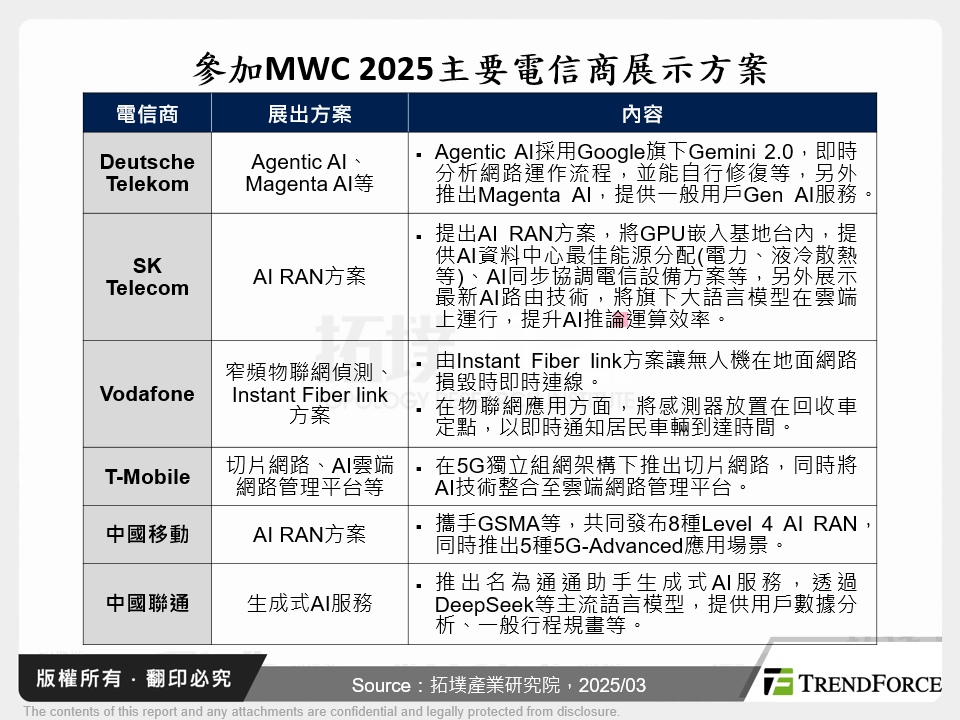 參加MWC 2025主要電信商展示方案