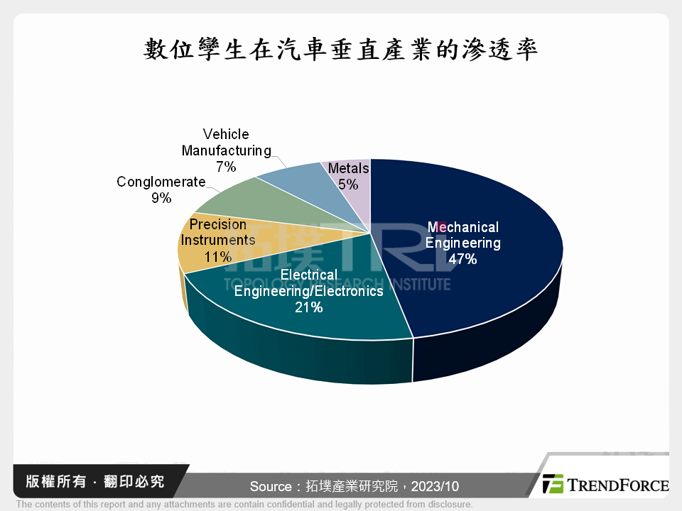 數位孿生在汽車垂直產業的滲透率