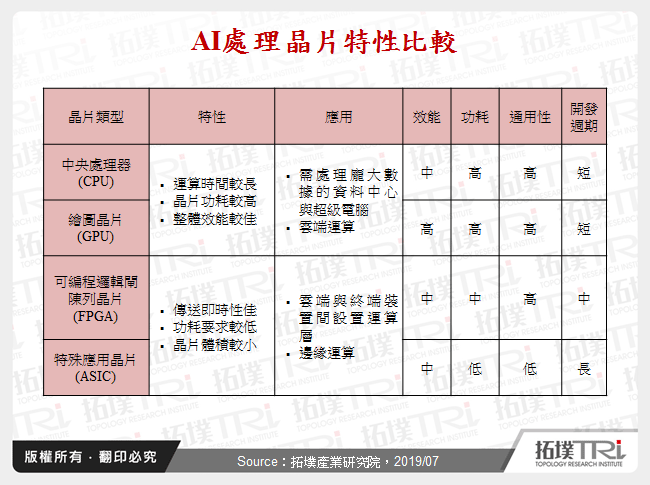 AI處理晶片特性比較