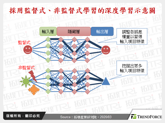 採用監督式、非監督式學習的深度學習示意圖