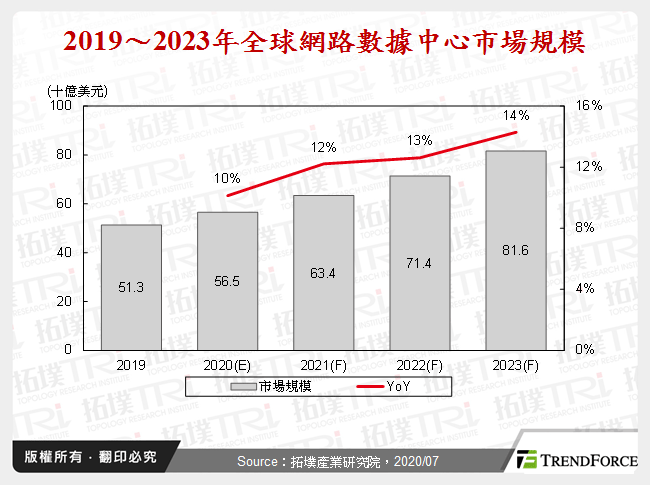 2019～2023年全球網路數據中心市場規模