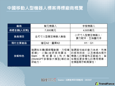 智元及宇樹科技入列，中國移動上