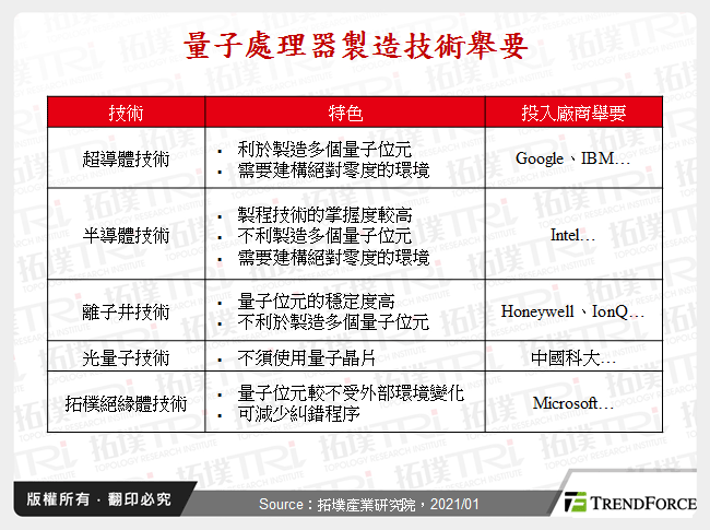 量子處理器製造技術舉要