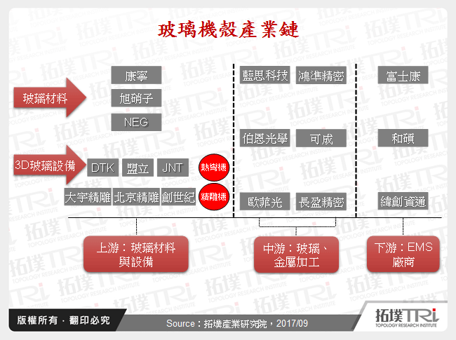 智慧型手機玻璃機殼市場