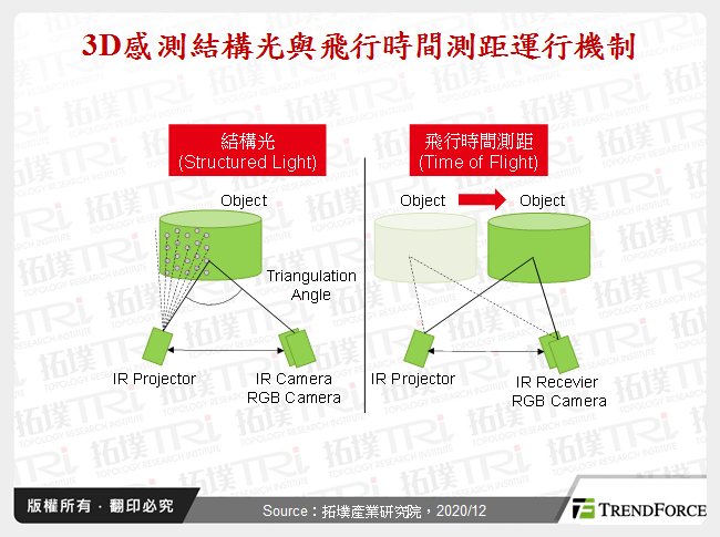 3D感測結構光與飛行時間測距運行機制