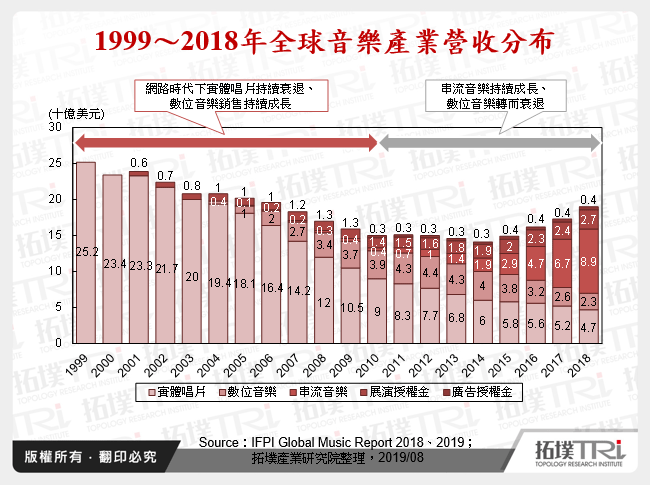 1999～2018年全球音樂產業營收分布