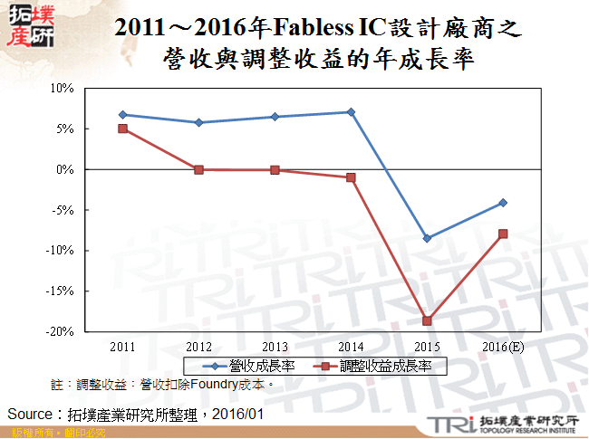 2011～2016年Fabless IC設計廠商之營收與調整收益的年成長率