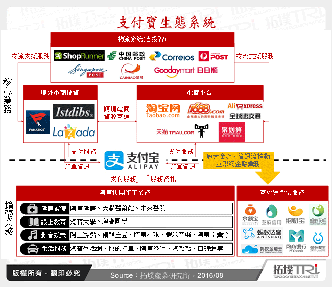 支付寶生態系統