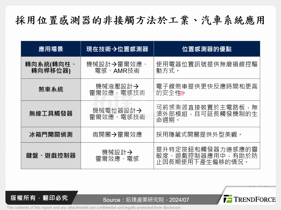 採用位置感測器的非接觸方法於工業、汽車系統應用