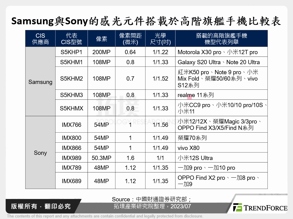 Samsung與Sony的感光元件搭載於高階旗艦手機比較表