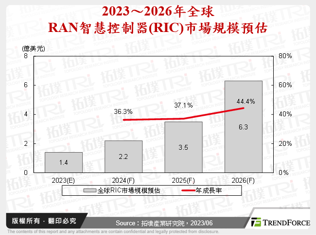 2023～2026年全球RAN智慧控制器(RIC)市場規模預估