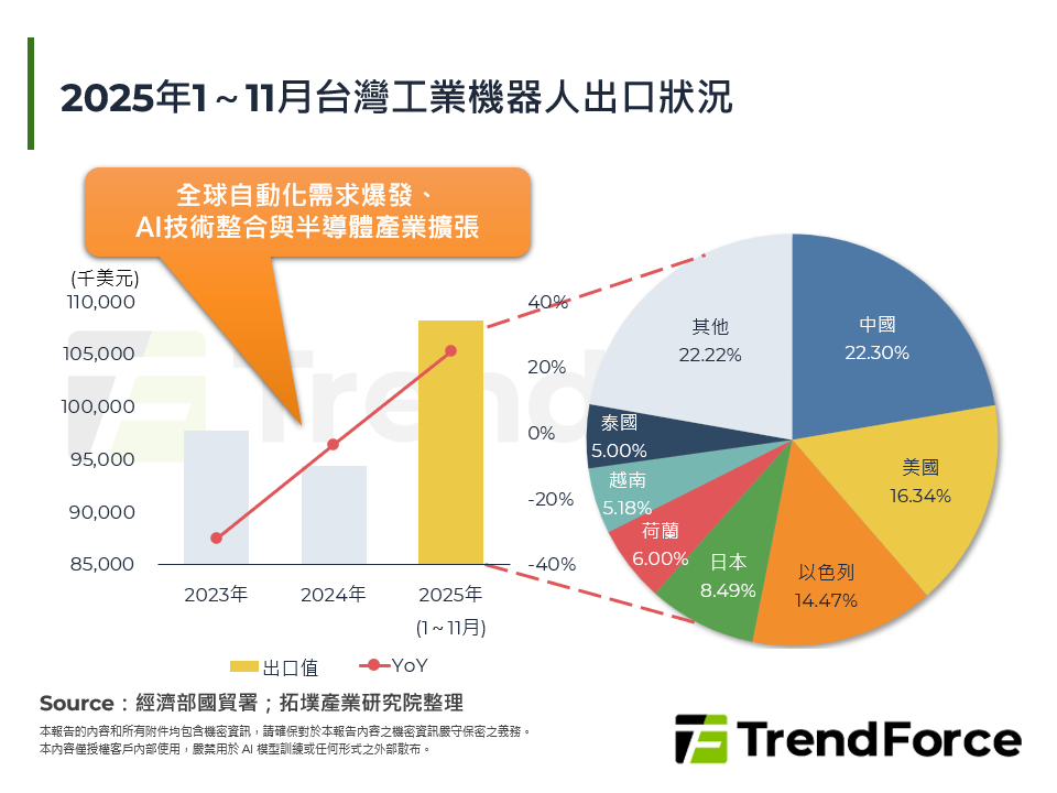 2025年1～11月台灣工業機器人出口狀況