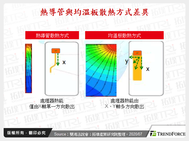 熱導管與均溫板散熱方式差異