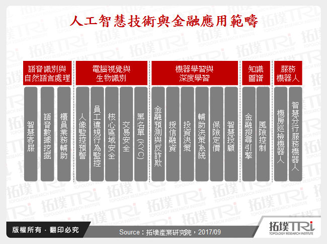 人工智慧技術與金融應用範疇