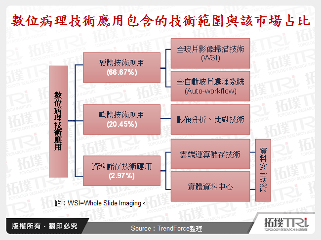 數位病理技術應用包含的技術範圍與該市場占比