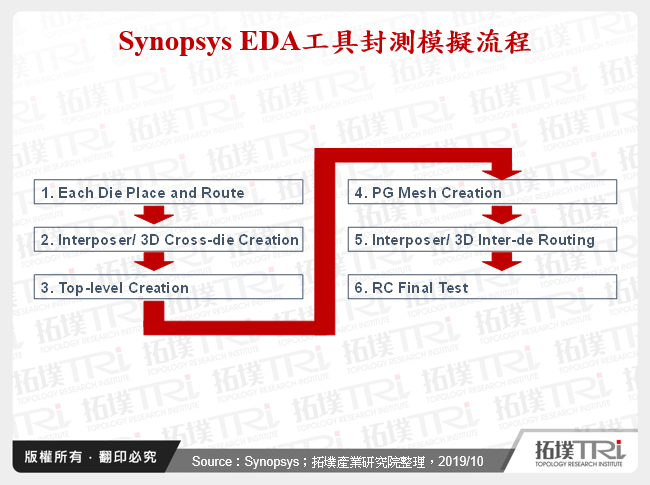 Synopsys EDA工具封測模擬流程