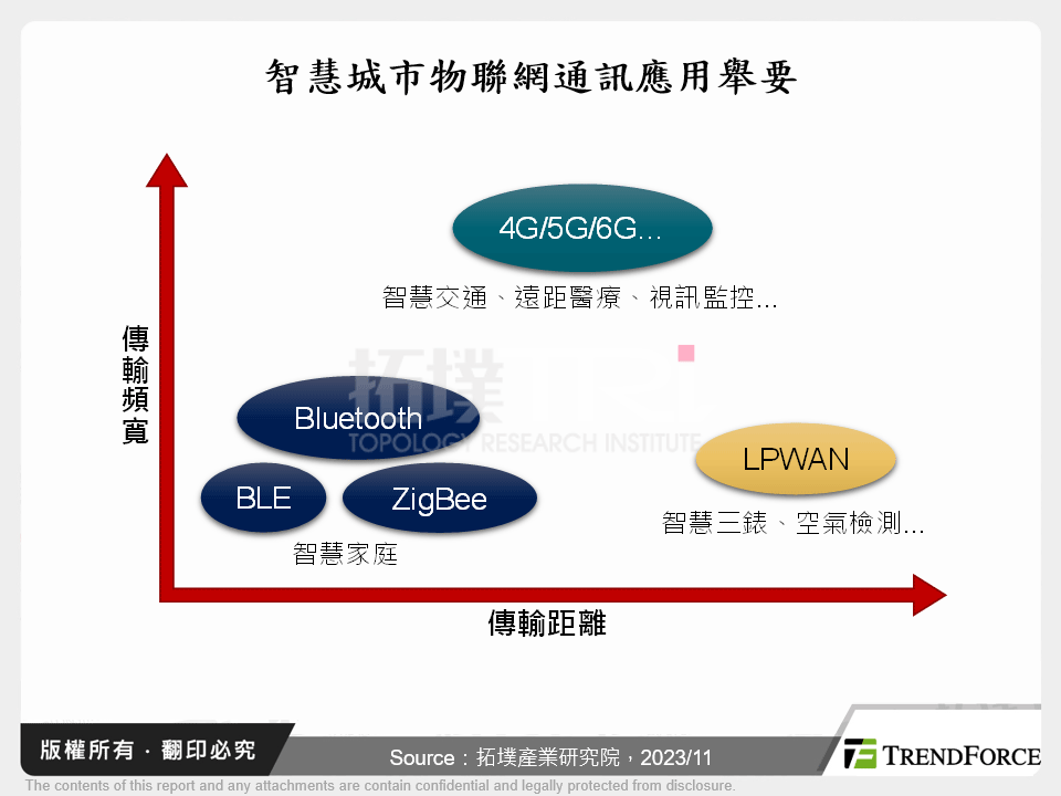 智慧城市物聯網通訊應用舉要