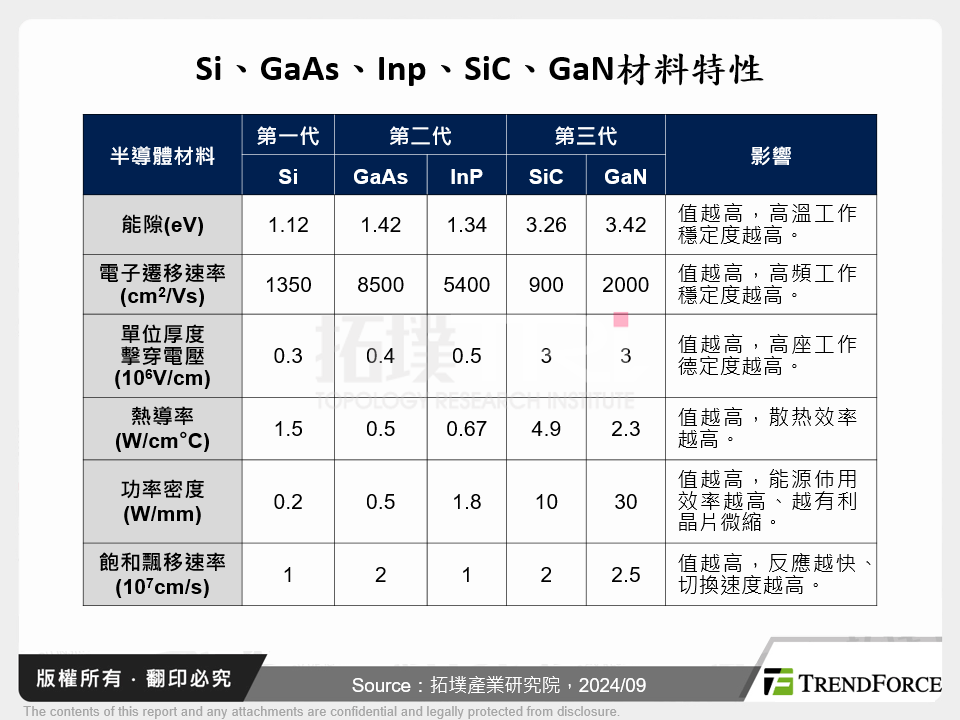 Si、GaAs、Inp、SiC、GaN材料特性