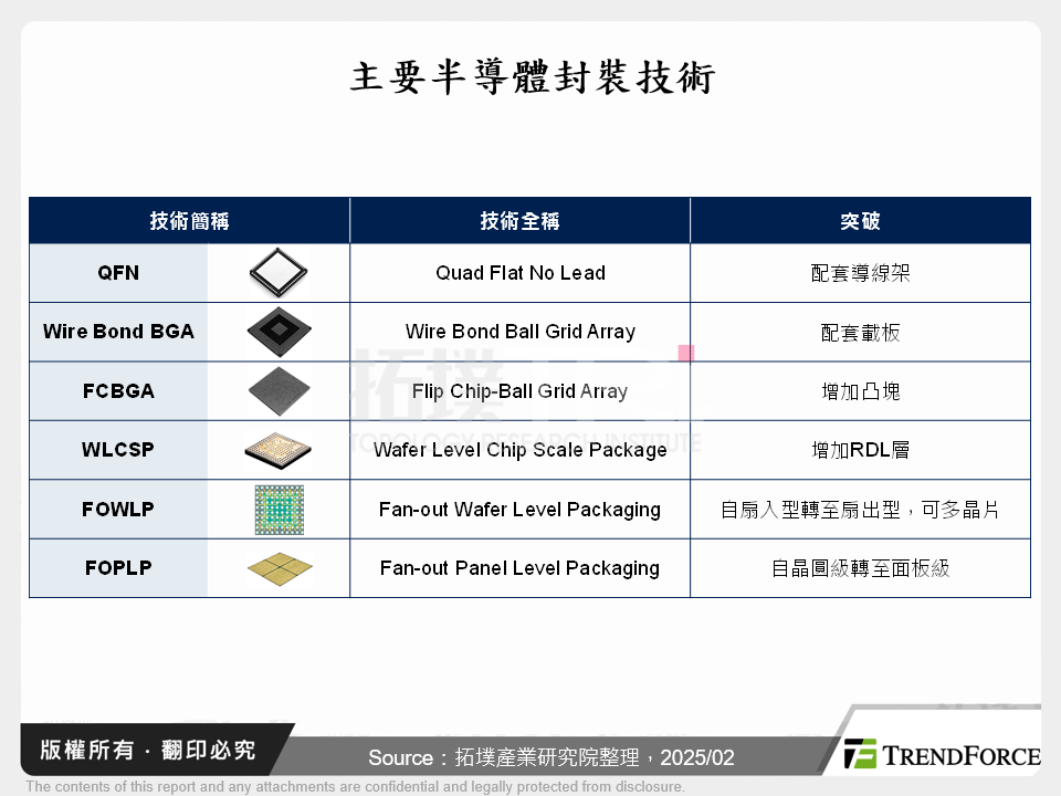 FOPLP市場應用將多元化發展，容納不同供應商型態