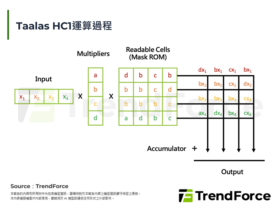 Taalas HC1運算過程
