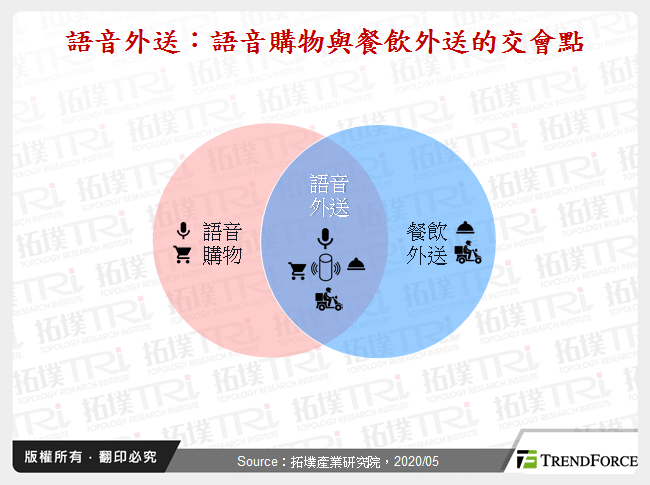 語音外送：語音購物與餐飲外送的交會點