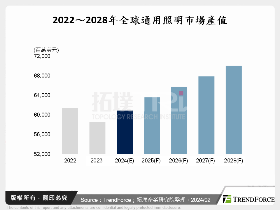 通用照明市場現狀與產品趨勢